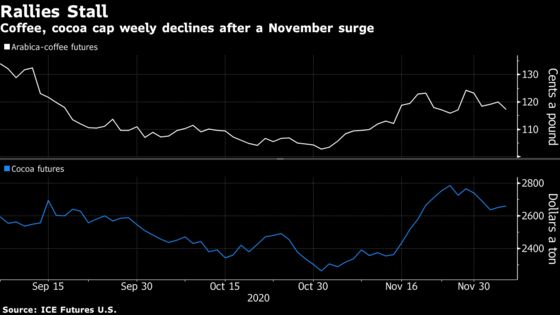 Cocoa, Coffee Pace Weekly Declines on Signs of Ample Inventory