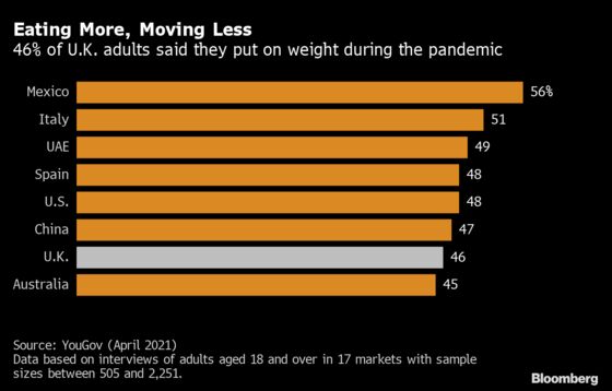 Britons Consumed More Calories During Pandemic, Study Says