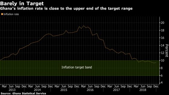 Talks of a Lower CPI Target in Ghana Seen as a Little Premature