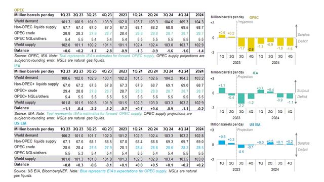 Oil Price Indicators Weekly Agencies Boost 2024 Supply BloombergNEF   640x 1 