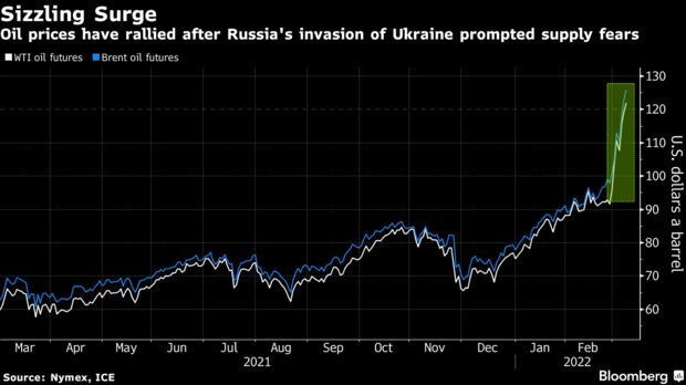 Oil prices have rallied after Russia's invasion of Ukraine prompted supply fears