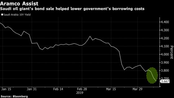 Aramco Sells $12 Billion of Bonds in Unprecedented Debut