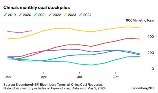 Apac Power Markets Monthly China Coal Imports Stay Strong Bloombergnef