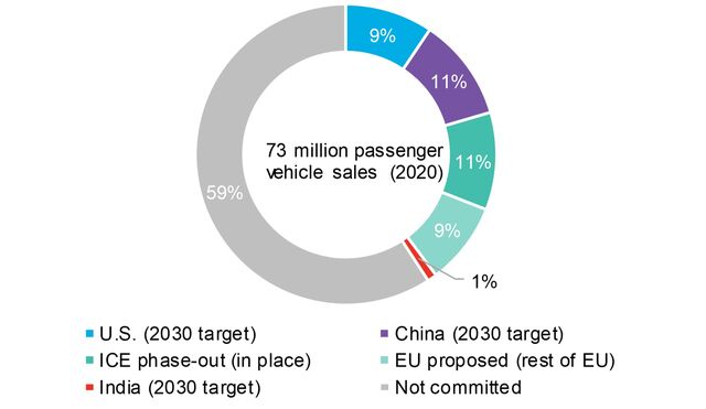 Zero-Emission Vehicles Factbook | BloombergNEF