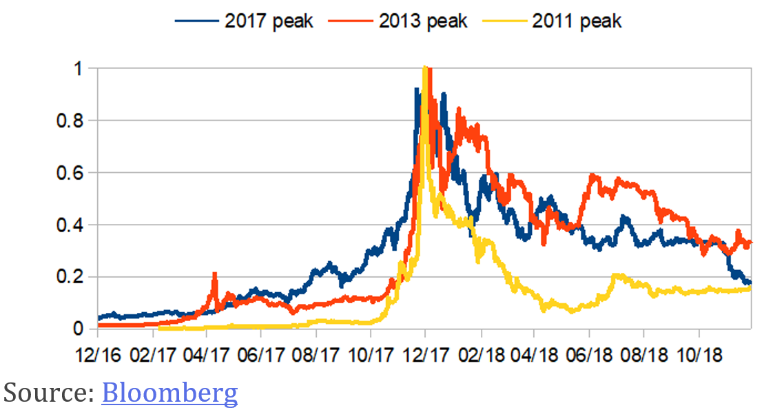 The inside the currency market. Стоимость биткойна в 2011. Стоимость биткоин в 2010 году. Курс биткоина в 2011. График.