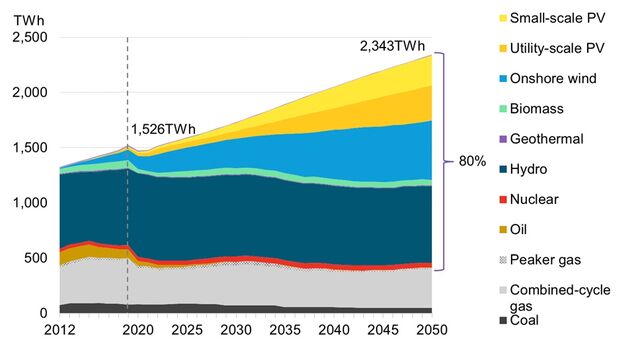 Latin America Power: New Energy Outlook 2020 | BloombergNEF