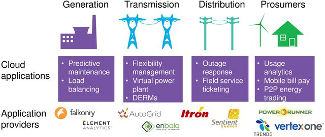 Utilities, Get Your Head in the Cloud | BloombergNEF