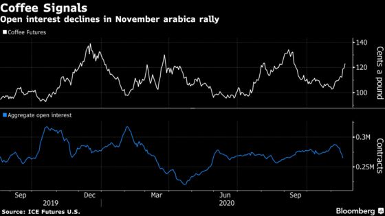 Coffee Rises to Nine-Week High After Storm Slams Central America