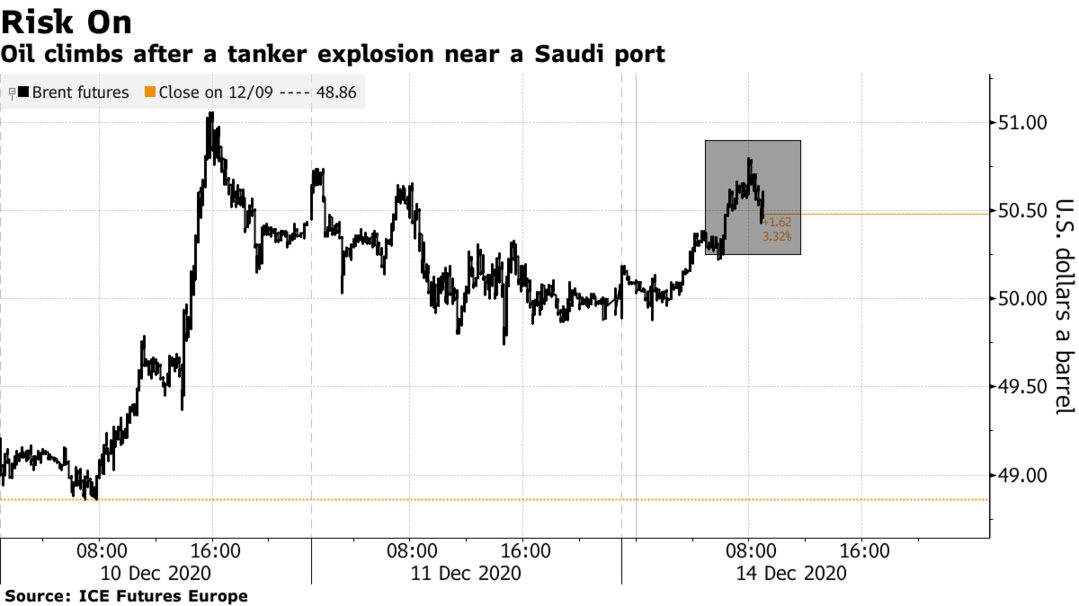 Oil climbs after a tanker explosion near a Saudi port