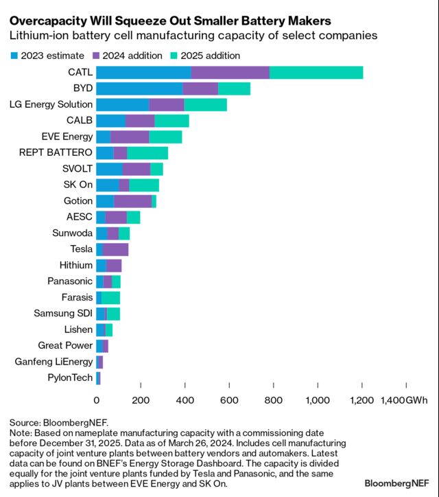 Company Profiles: 2023 Global Battery Manufacturers Part 2 | BloombergNEF