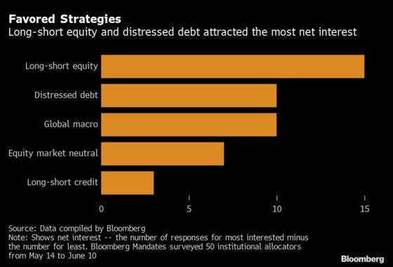 Hedge Funds Gain Favor in Latest Sign of Rebound