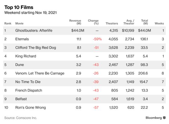 ‘Ghostbusters’ Tops Box Office in Latest Bid to Revive Franchise