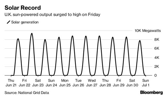 Solar Records Set to Be Broken in Europe's Heatwave