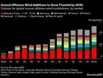 relates to Offshore Wind's Next Big Problem: Not Enough Ships