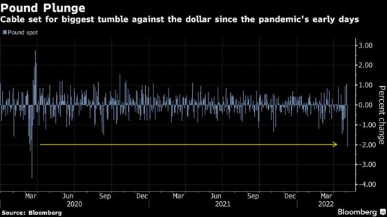 Pound Drops Most Since Pandemic After Surprise Recession Warning