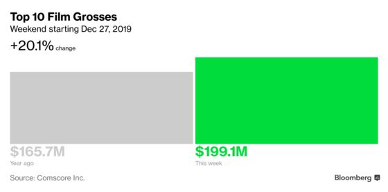 ‘Star Wars: The Rise of Skywalker’ Tops Last Weekend of 2019