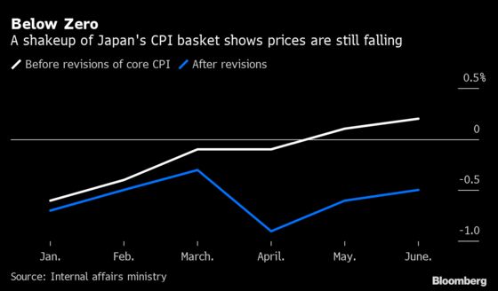 Government’s New Math Shows Japan Inflation Back Below Zero