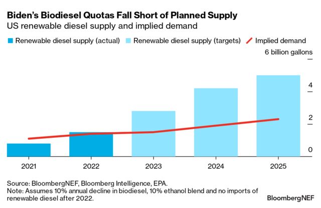 New Biofuel Rules Are End Of Road For Renewable Diesel | BloombergNEF