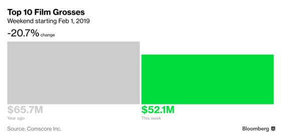 ‘Glass’ Stays No. 1 in Theaters Over Slow Super Bowl Weekend