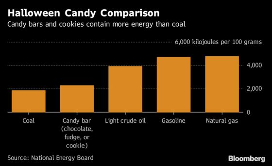 Forget Coal – Halloween Candy Could Heat 570 Canadian Homes