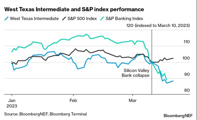 US Oil Indicators Weekly: Banking Fallout Hits Oil | BloombergNEF