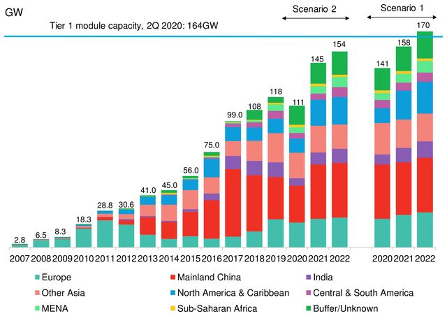 2Q 2020 Global PV Market Outlook | BloombergNEF