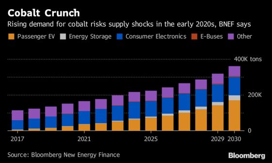 Cobalt Stocks in China Set for New Surge as EV Boom Rolls On