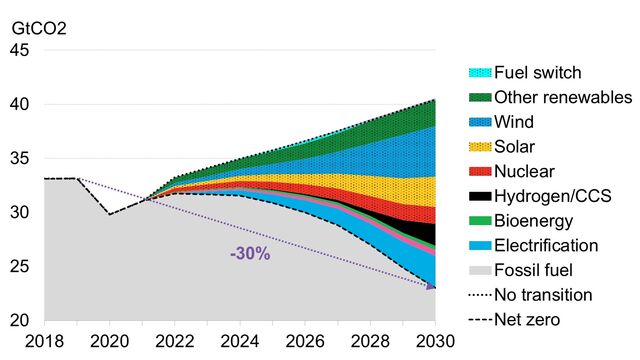 Getting on Track for Net Zero This Decade | BloombergNEF