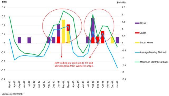 European LNG Re-Exports Driven By JKM-TTF Spread | BloombergNEF