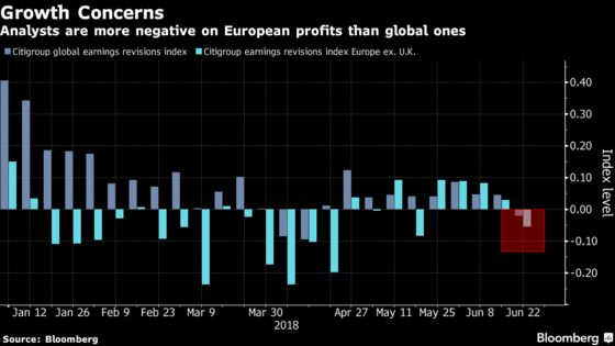 Five Charts Show Why European Stocks Are Developed World’s Worst