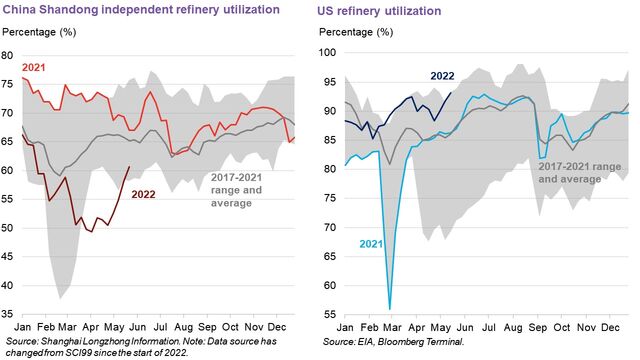 Oil Price Indicators Weekly: Refinery Run Rates Rise | BloombergNEF