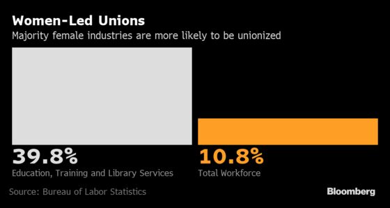 American Women Gain Clout in Unions After Pandemic Sacrifices