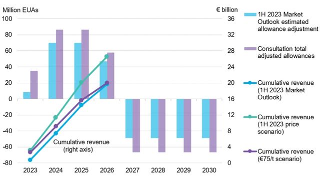 EU Refines Plan to Raid €20 Billion From Carbon Coffers | BloombergNEF