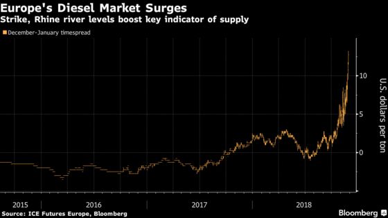 Europe's Diesel Woes Deepen as Strike Halts French Oil Refinery