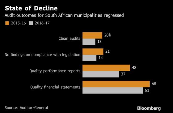Woes of South African Cities' Finances Laid Bare in Charts