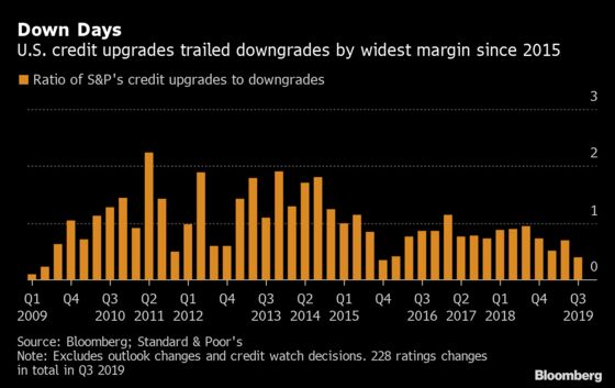 S&P Takes Most Bearish Stance on U.S. Corporate Debt Since 2015