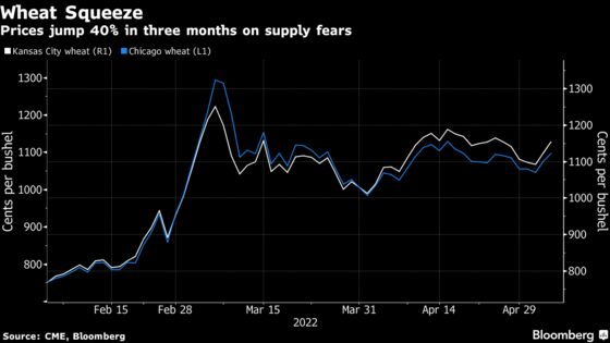 Wheat Climbs as Damaged U.S. and Indian Crops Threaten Supplies