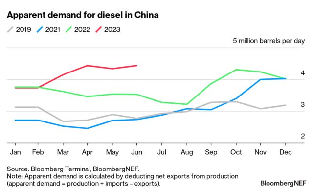 China Oil Markets Monthly: Wait For Government Stimulus | BloombergNEF