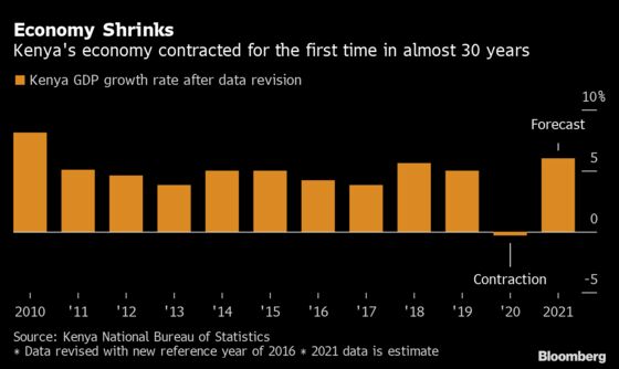 Kenya Economy to Rebound After First Contraction in 29 Years