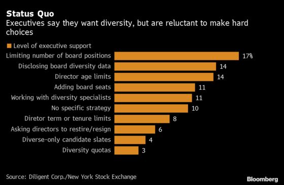 Companies Are All Talk, Little Action on Board Diversity Goals