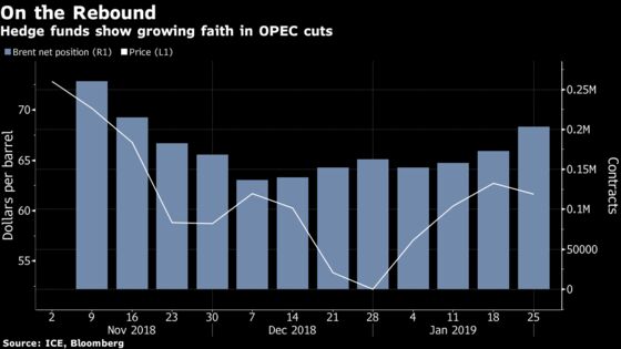 Oil Bulls Get Bolder as OPEC Cuts Lessen Odds of a Relapse