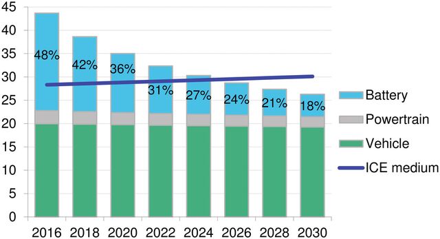 When Will Evs Be Cheaper Than Conventional Vehicles? 