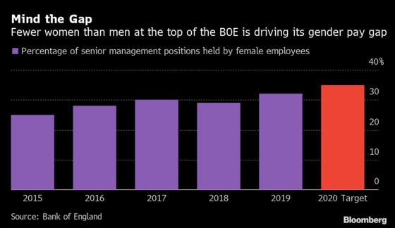 BOE Chief Economist Calls for More Gender, Ethnicity Pay Gap Reporting