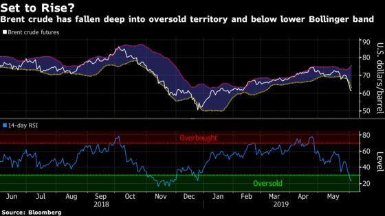 Forget the Trade War. Citi Sees Brent at $78 Within Three Months