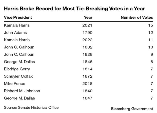 All the times VP Kamala Harris cast a tie-breaking vote in the Senate