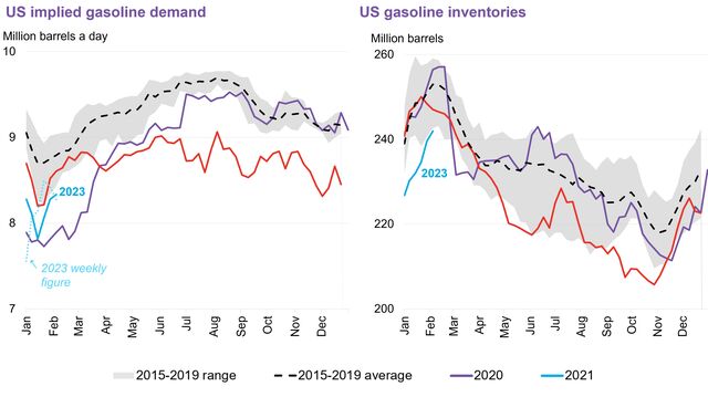 US Oil Indicators Weekly: Stockpiles Soar Yet Again | BloombergNEF