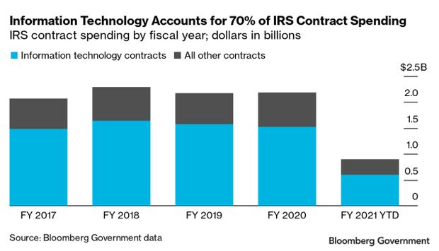 irs integrated modernization business plan