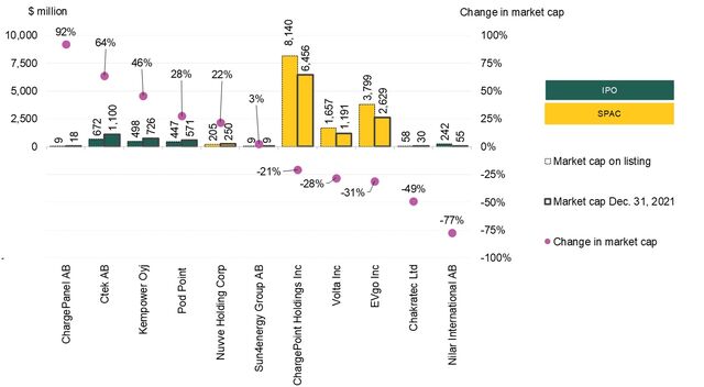 more-ev-charging-companies-hop-on-the-public-listing-wagon-bloombergnef