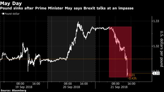 Pound Slumps Most in 10 Months After May Sticks to Brexit Guns