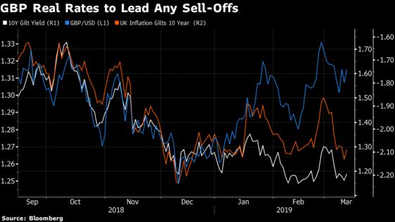 Gilts Have a Ticket to Ride, Just Where Is Still the Question